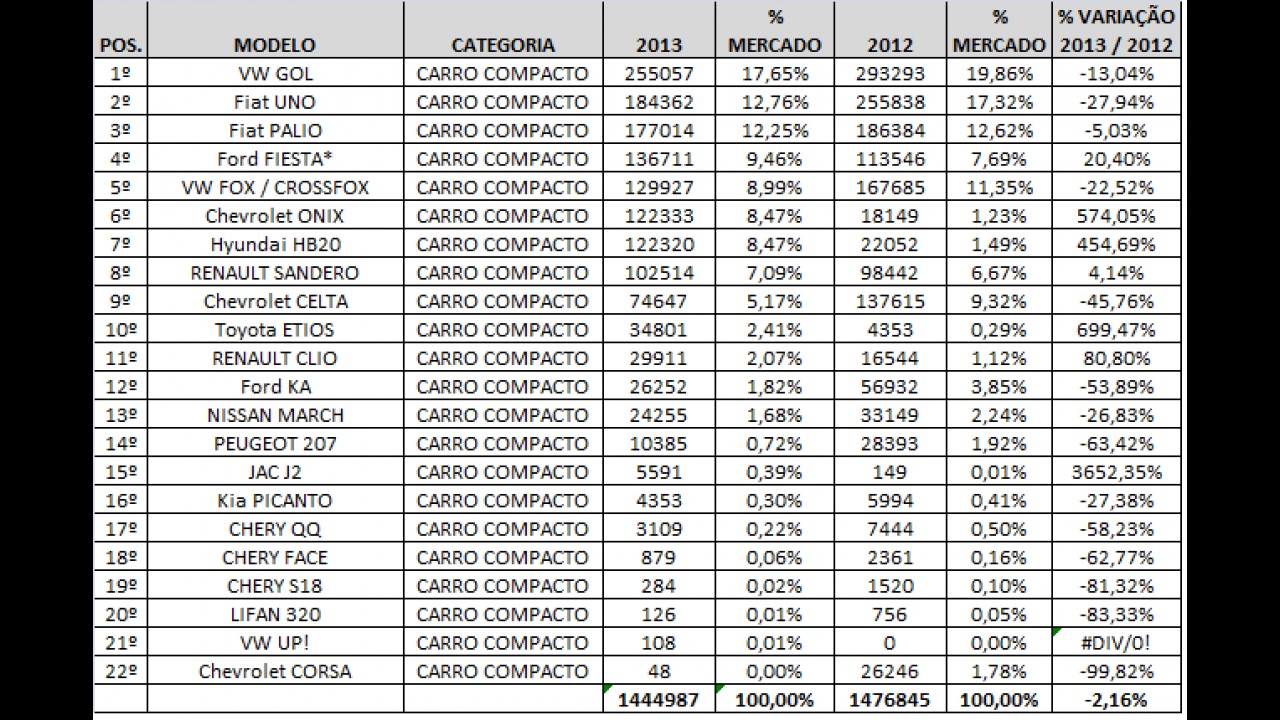 Análise CARPLACE 2013: Gol lidera com maior vantagem no segmento de entrada desde 2009