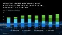 GM EV and ICE portfolio growth through 2028