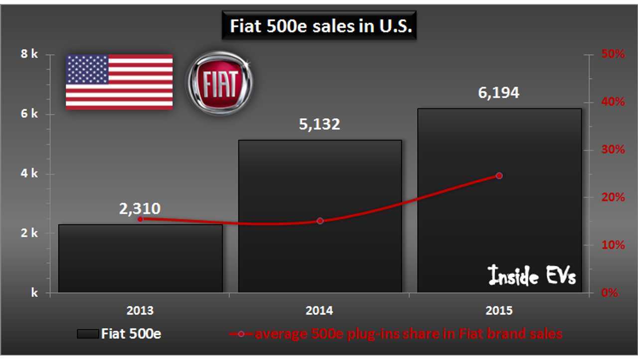 Fiat 500e sales in U.S. – December 2015