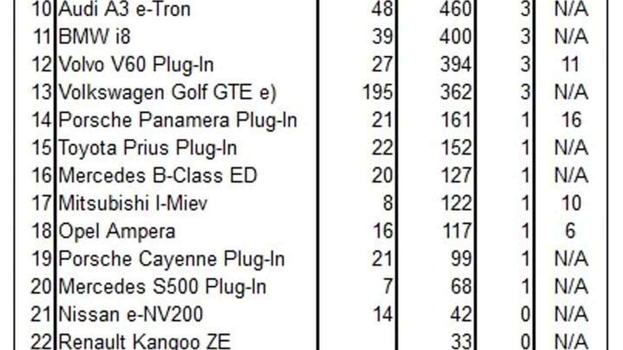 Plug-in registrations in Germany – December 2014 (Source: <a href=