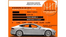 In Western Europe Tesla Model S already breathing down the neck of Mercedes segment-leading S-Class (source: EagleAID)