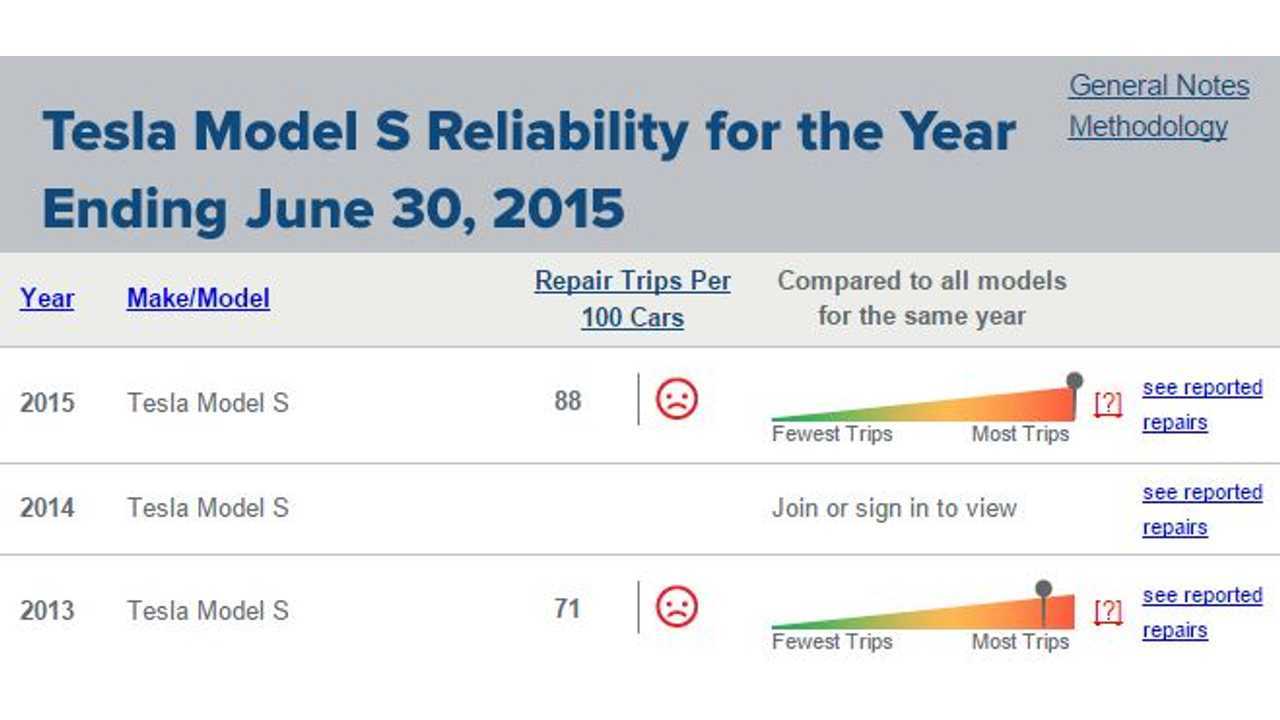 TrueDelta Ratings For Model S