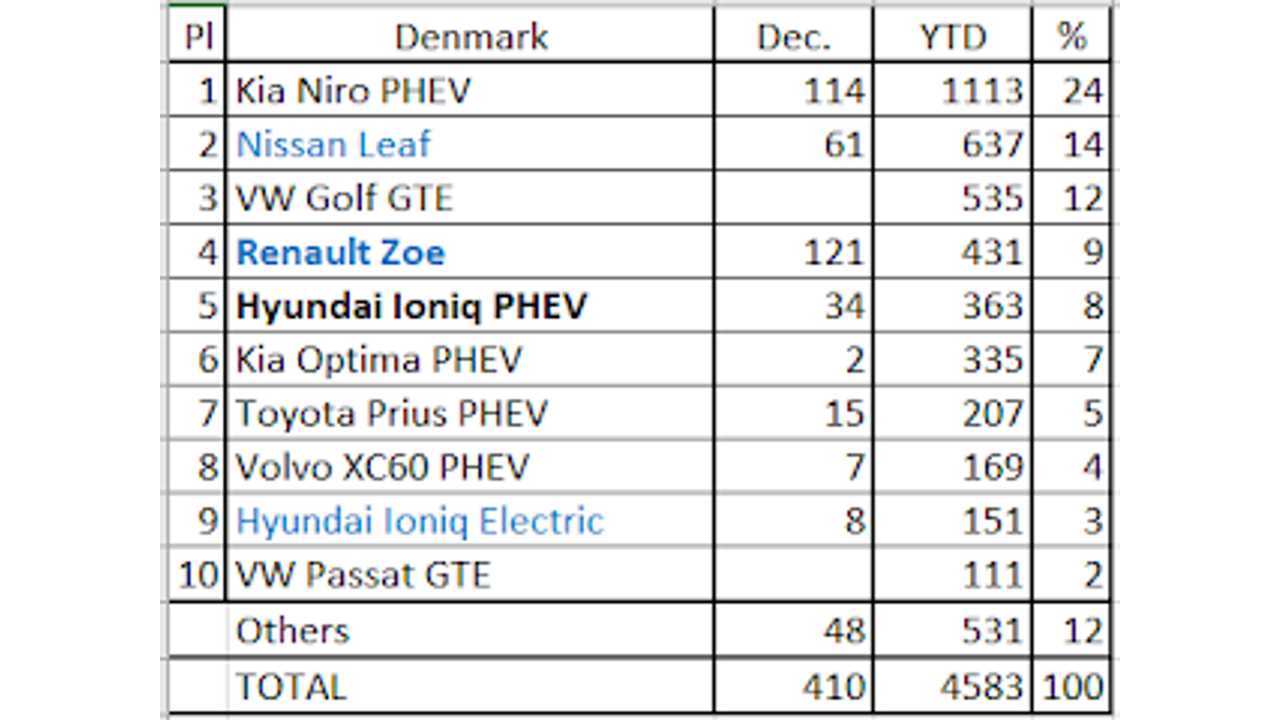 Plug-in electric car sales in Denmark - December 2018 (Source: EV Sales Blog)