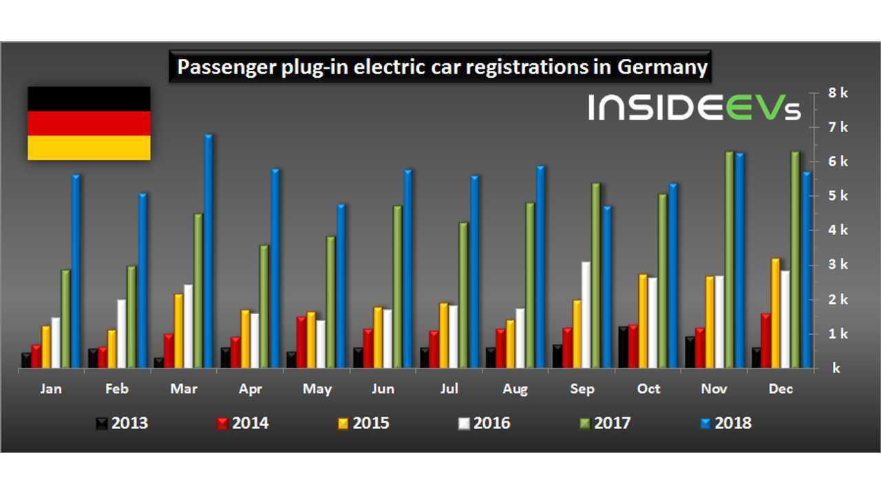 Plug-in electric car registrations in Germany – December 2018