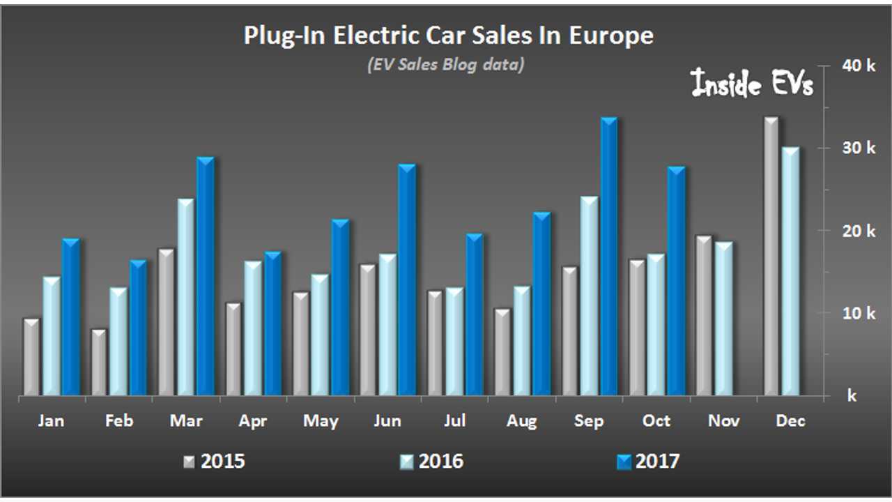 Plug-In Electric Car Sales In Europe – October 2017