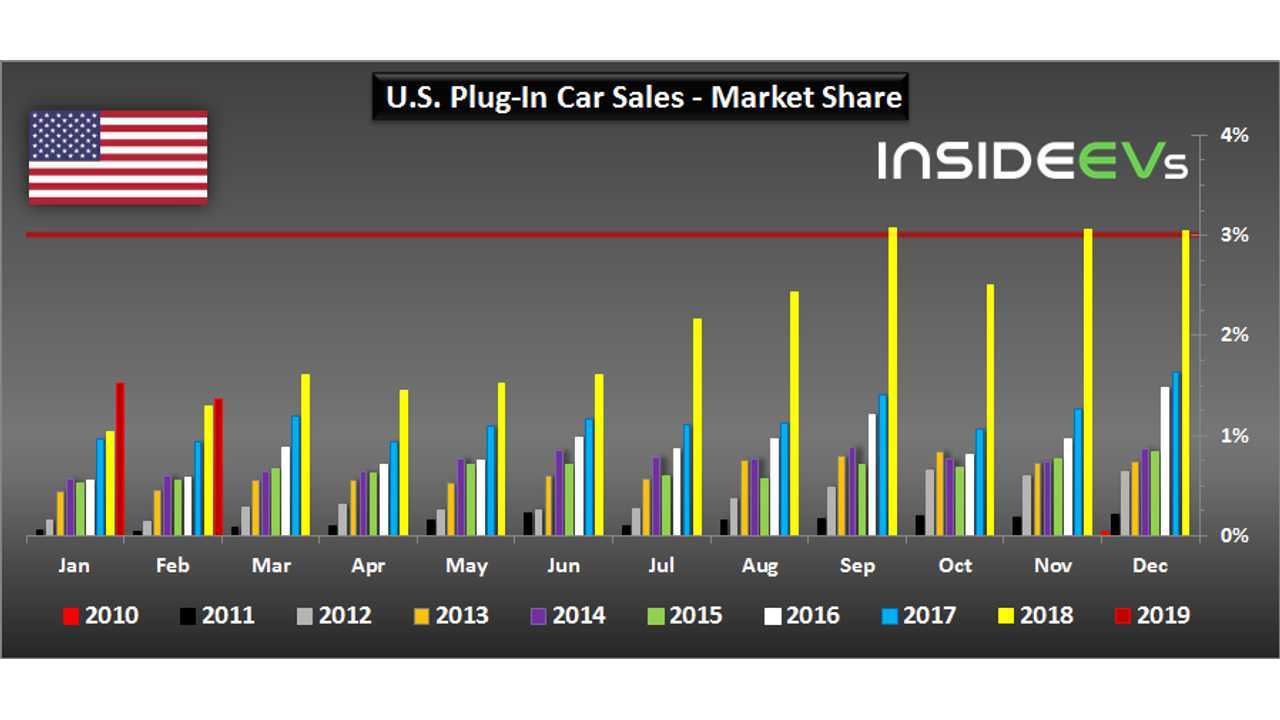 U.S. Plug-In Car Sales – February 2019