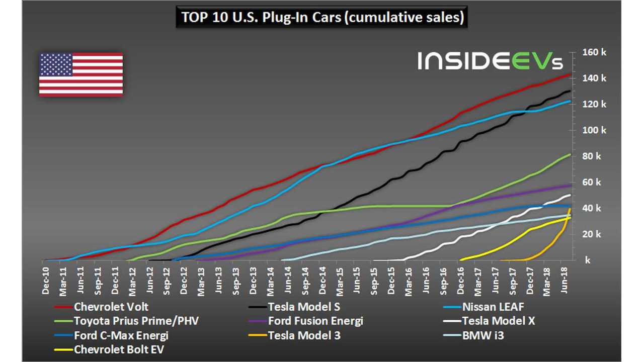 U.S. Plug-In Car Sales – July 2018