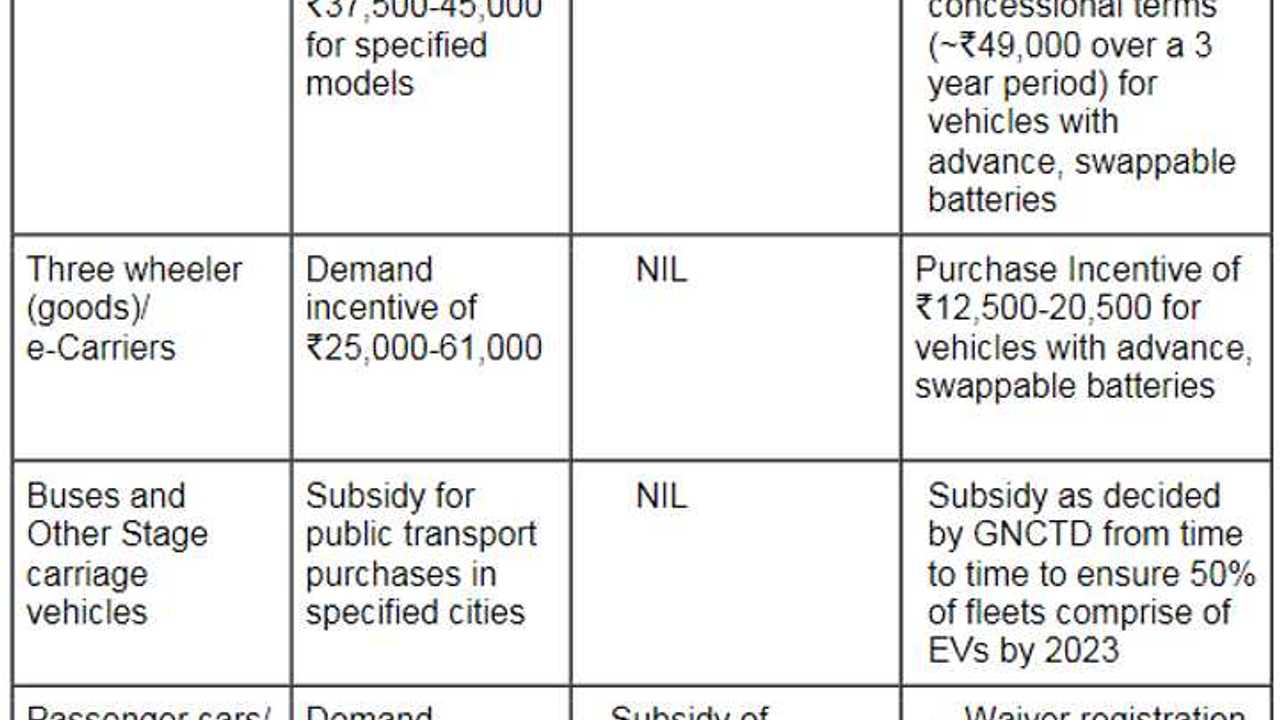 Draft Delhi Electric Vehicle Policy 2018