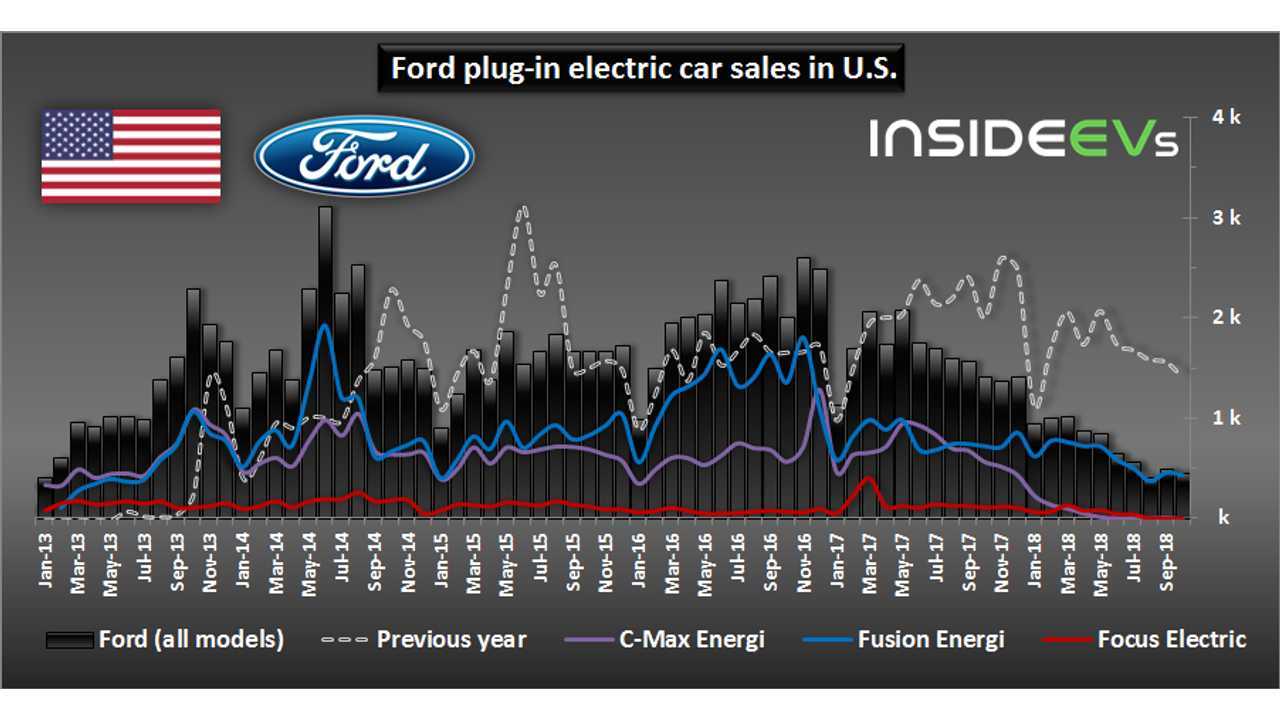 Ford plug-in electric car sales in U.S.