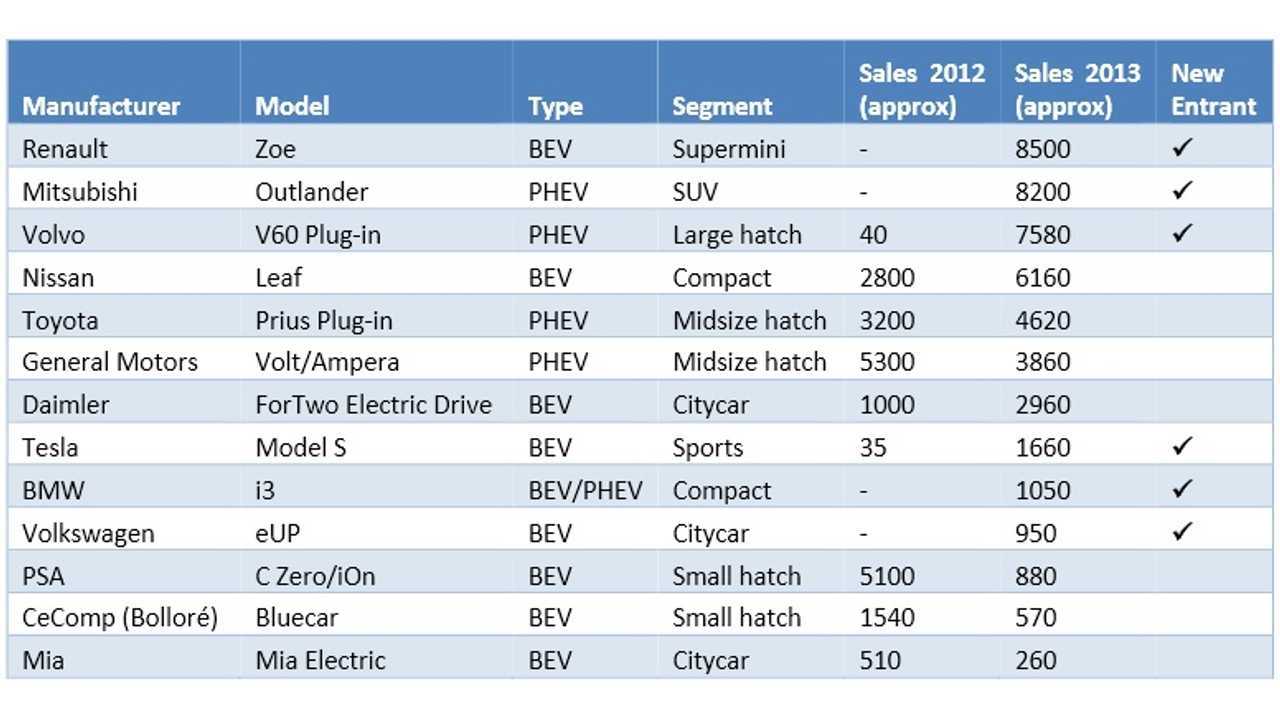 EU Sales of Electric Cars 2012 & 2013