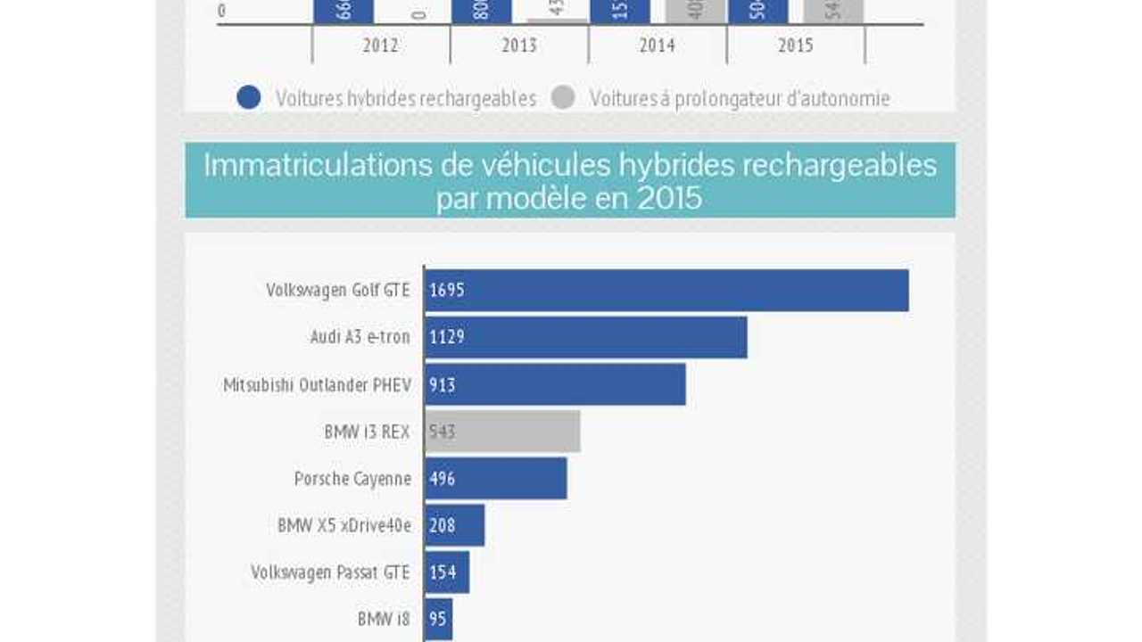 PHEV Registrations in France – December 2015 (source: <a href=
