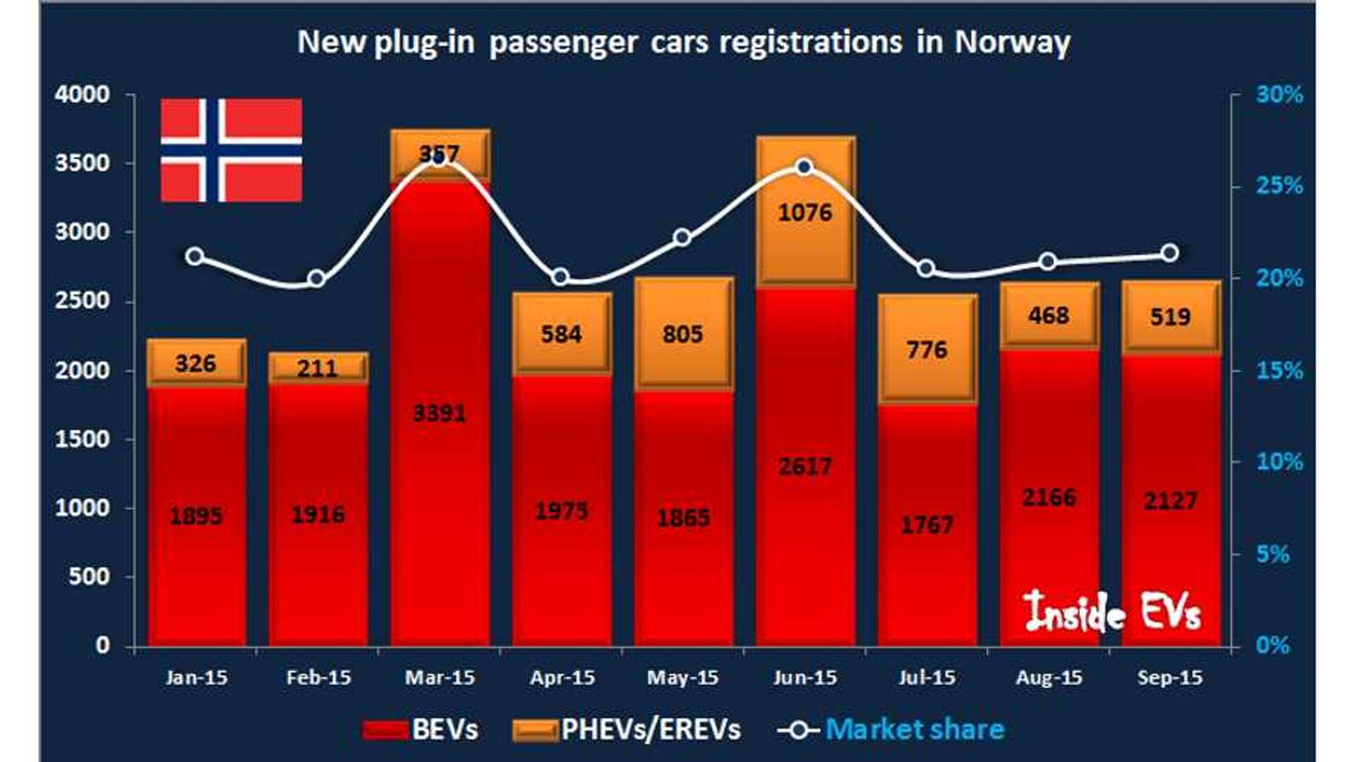 Norway PlugIn Electric Car Sales Up 77 In September InsideEVs Photos