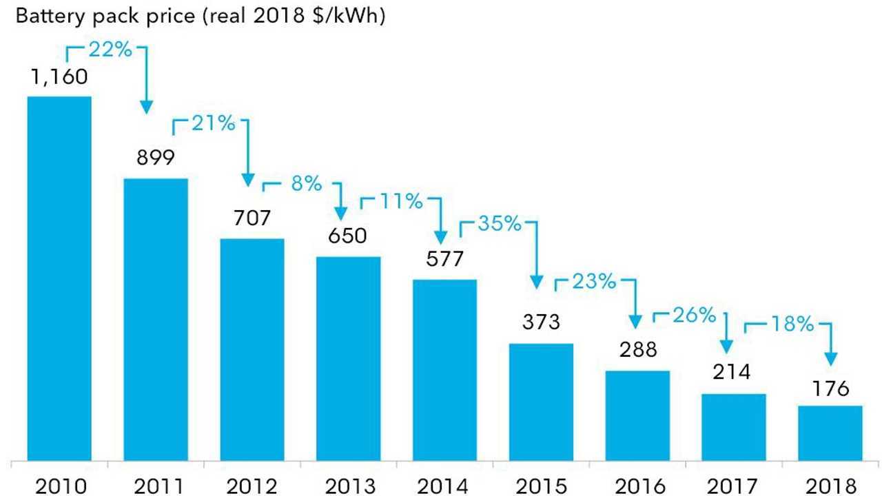 Il costo dollaro per kWh negli anni