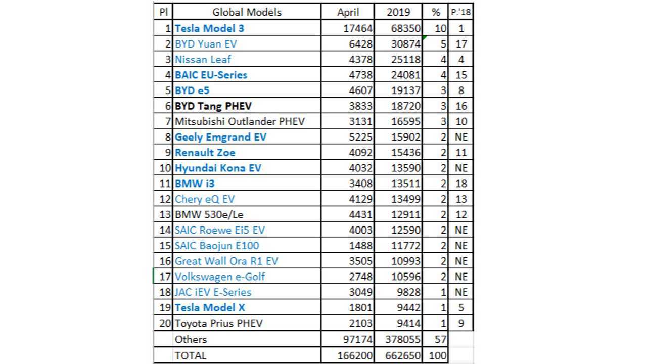 Global Plug-In Electric Car Sales – April 2019 (Source: EV Sales Blog)