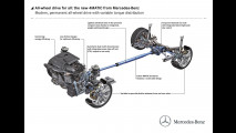 Il sistema 4MATIC della Mercedes CLA