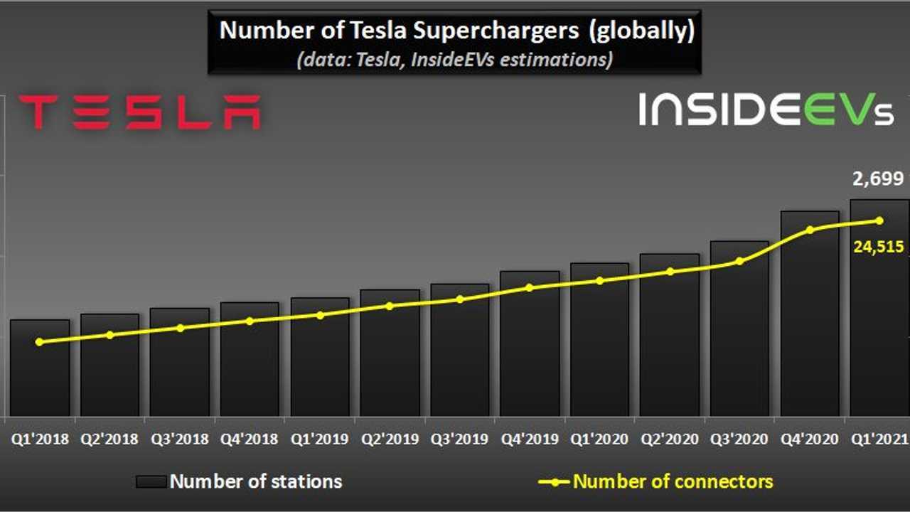 Tesla'nın Toplam Supercharger İstasyon Sayısı