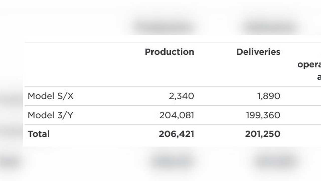 Tesla Model S,3,X,Y 2021 Q2 Satış ve Üretim Miktarları