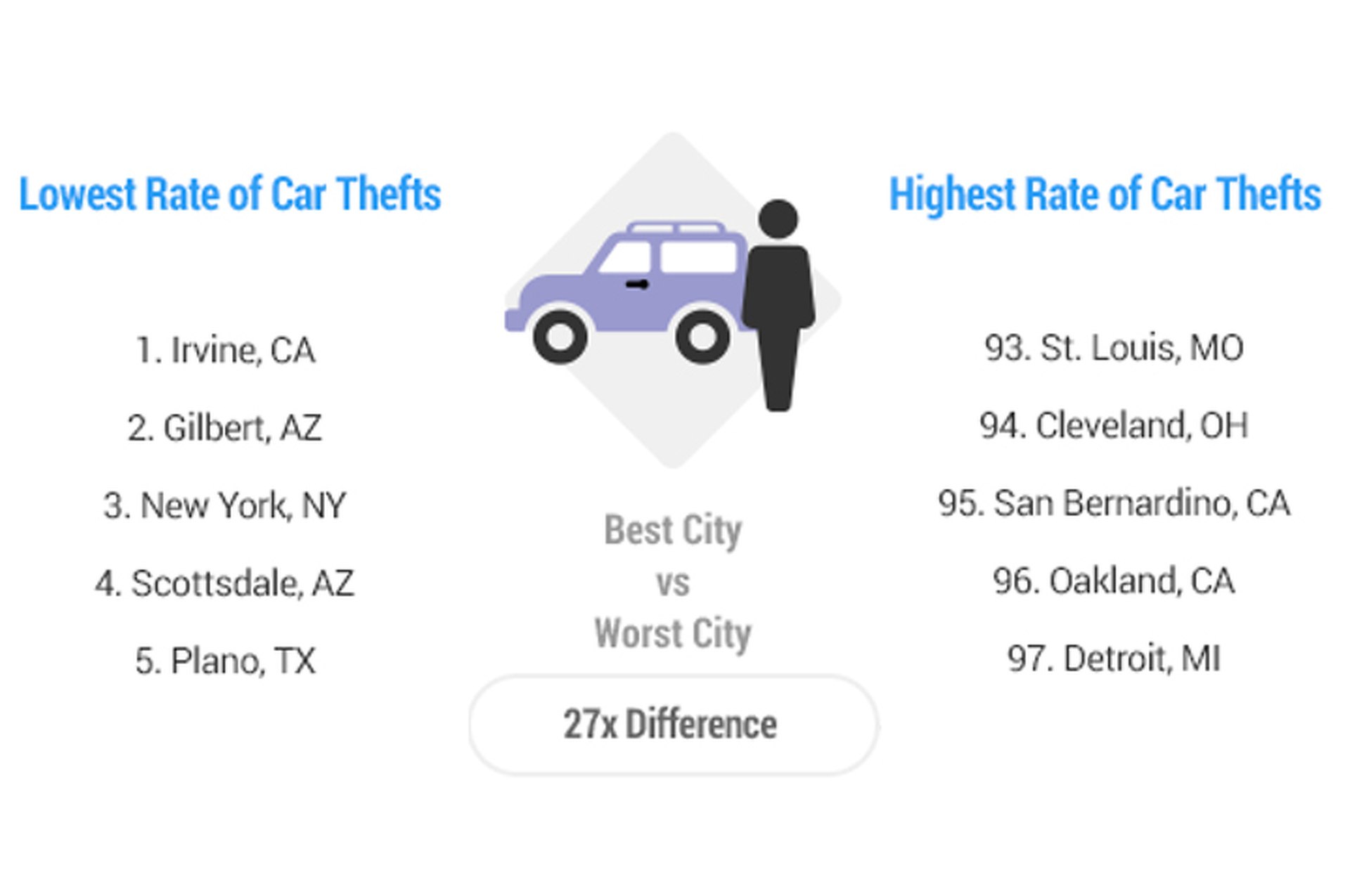 New York Pegged as Worst City for Drivers in US