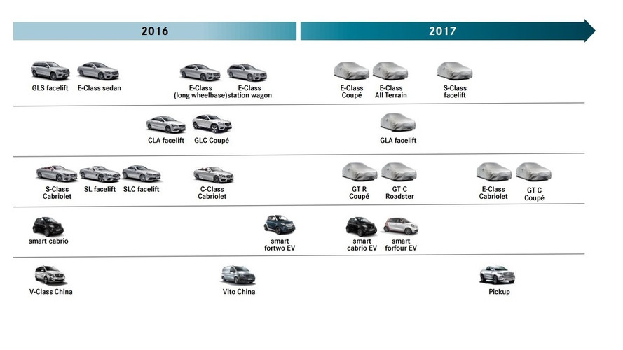 Updated Mercedes-Benz 2017 roadmap