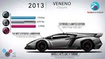 Evolución de Lamborghini