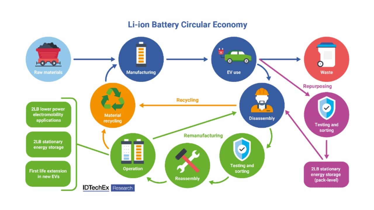 L'economia circolare delle batterie