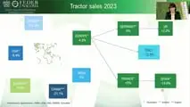 Vendite trattori e mezzi agri: frena il mercato mondiale