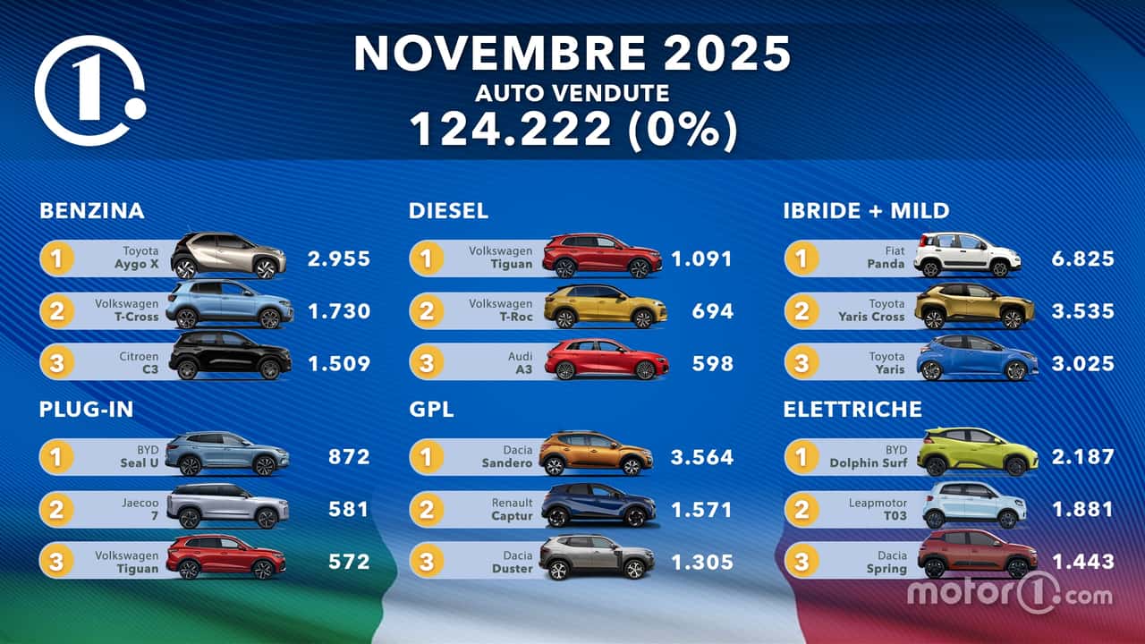 Le auto più vendute d'Italia a novembre 2025: la classifica