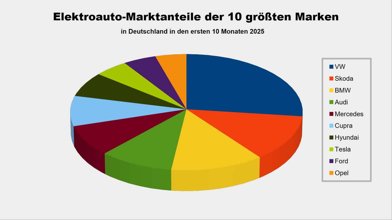 Diagramm: Marktanteile der 10 größten Marken in Deutschland 1-10/2025