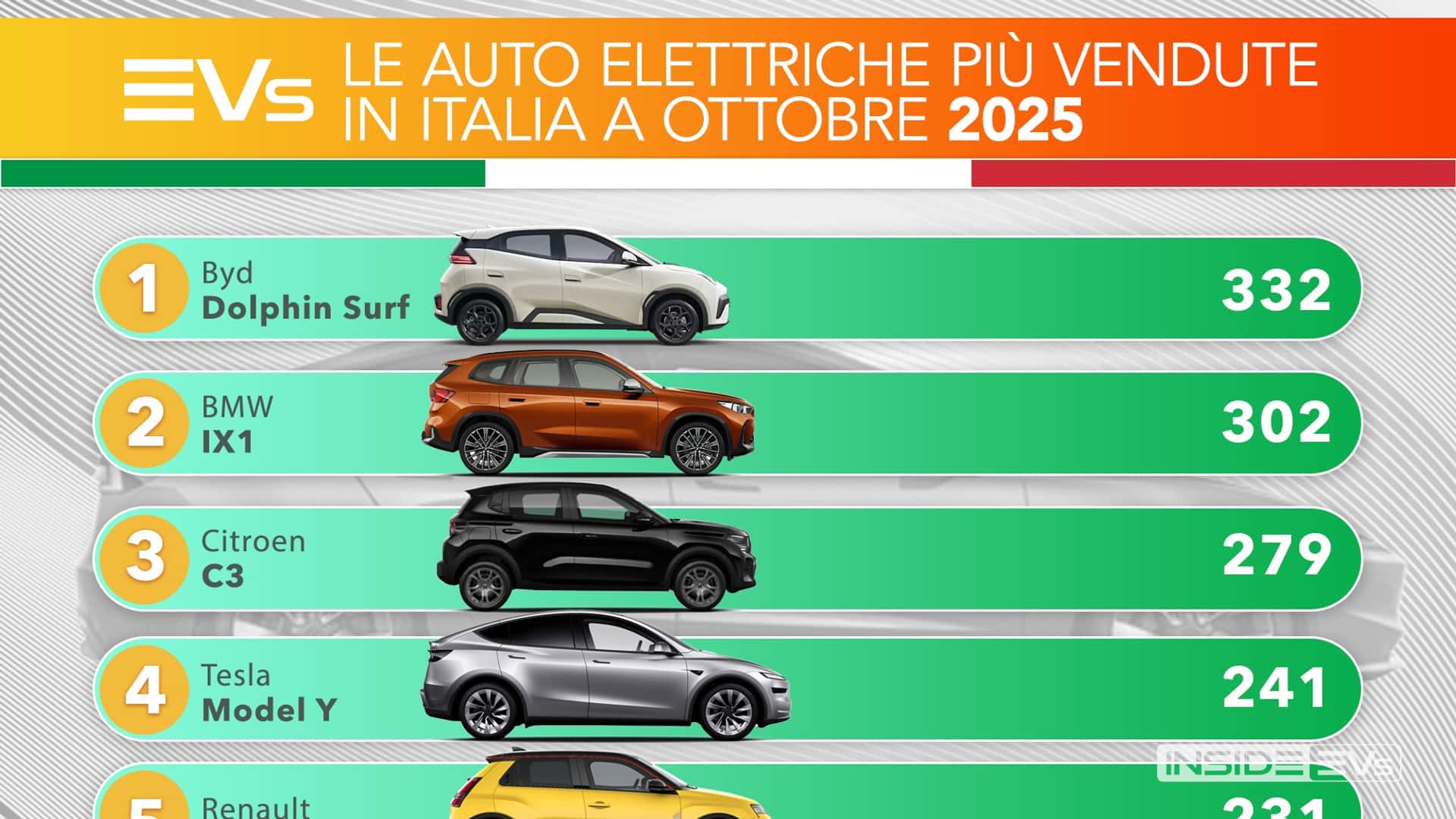 Le auto elettriche più vendute in Italia a ottobre