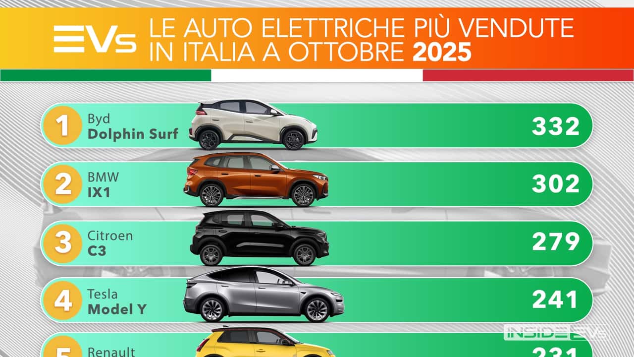 Copertina-Le-auto-elettriche-più-vendute-in-Italia-Ottobre-2025