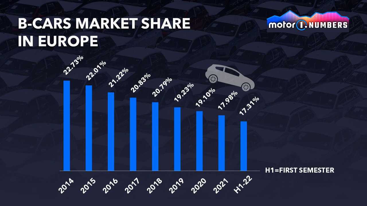 B-segment car market share in Europe 2017 to 2022 graphic