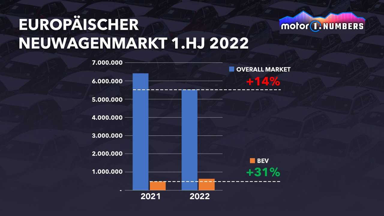 Motor1 Numbers: Tesla wächst langsamer in Europa