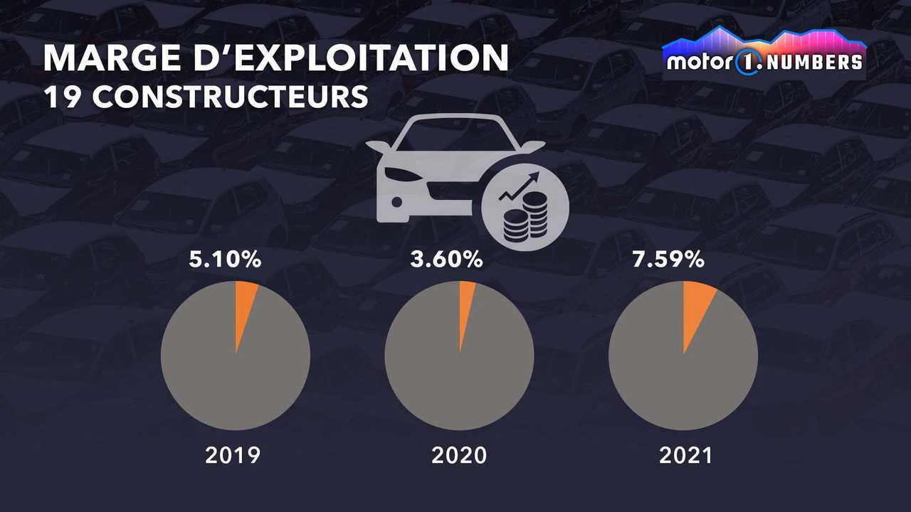 Marge d'exploitation de 19 constructeurs