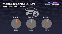 Marge d'exploitation de 19 constructeurs