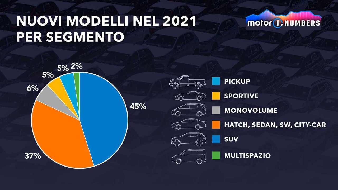 Quasi la metà delle nuove auto presentate nel 2021 sono stati SUV