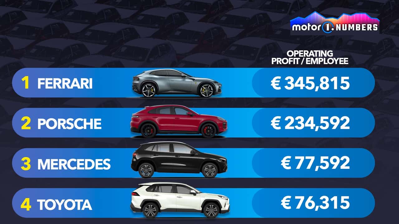 portada Motor1 Numbers beneficio/empleado