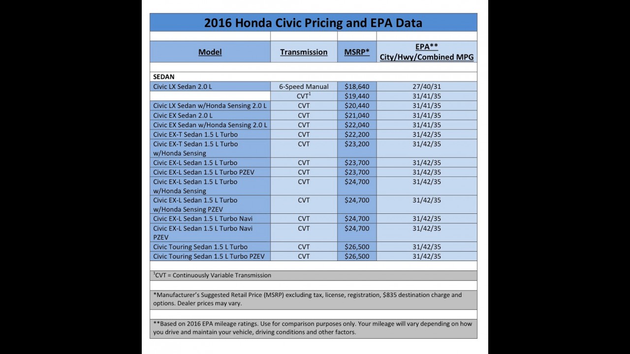 Novo Honda Civic 2016 tem preços e especificações revelados