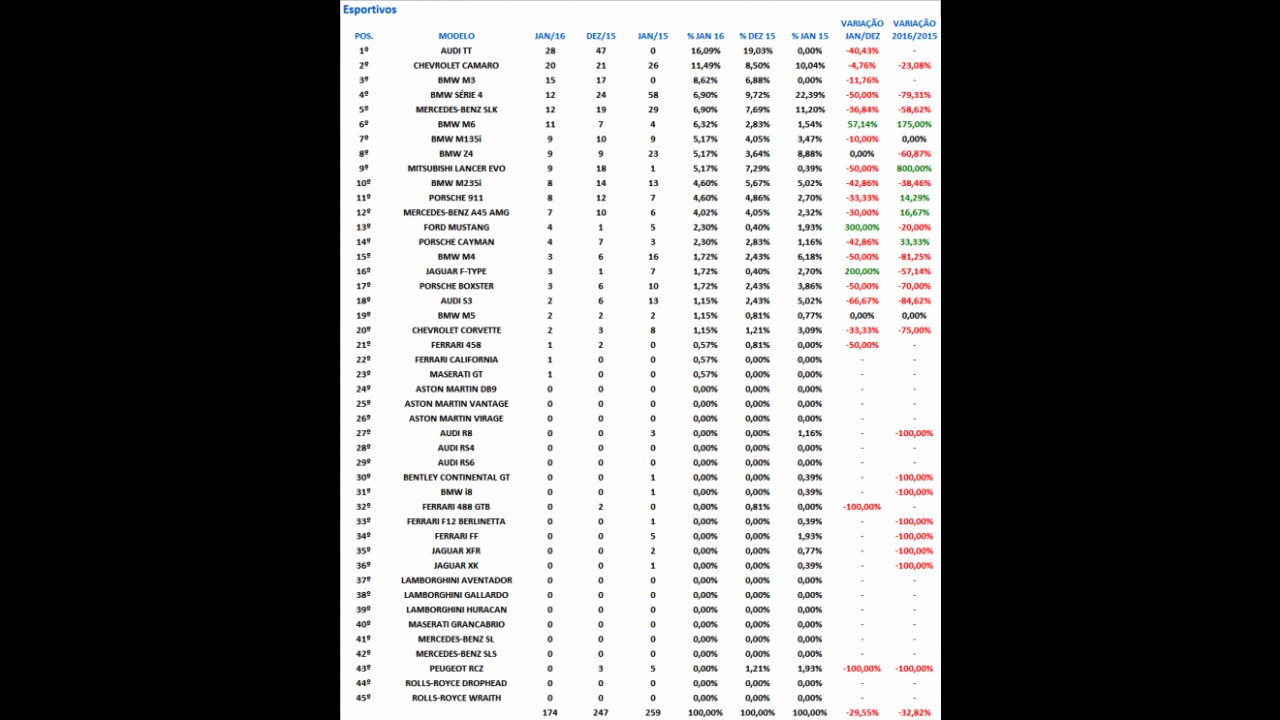 Esportivos: Audi TT dá as cartas em janeiro; BMW emplaca seis modelos no top 10