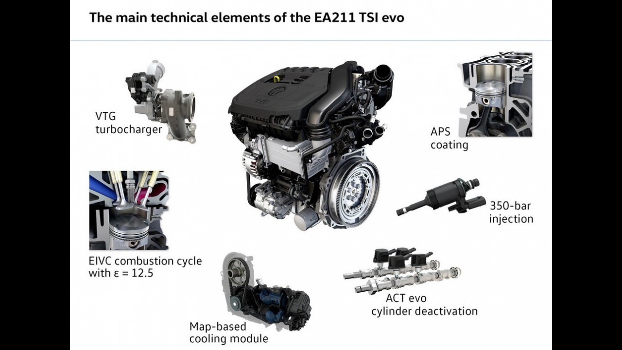 Volkswagen revela inédito motor 1.5 TSI com turbo de geometria variável