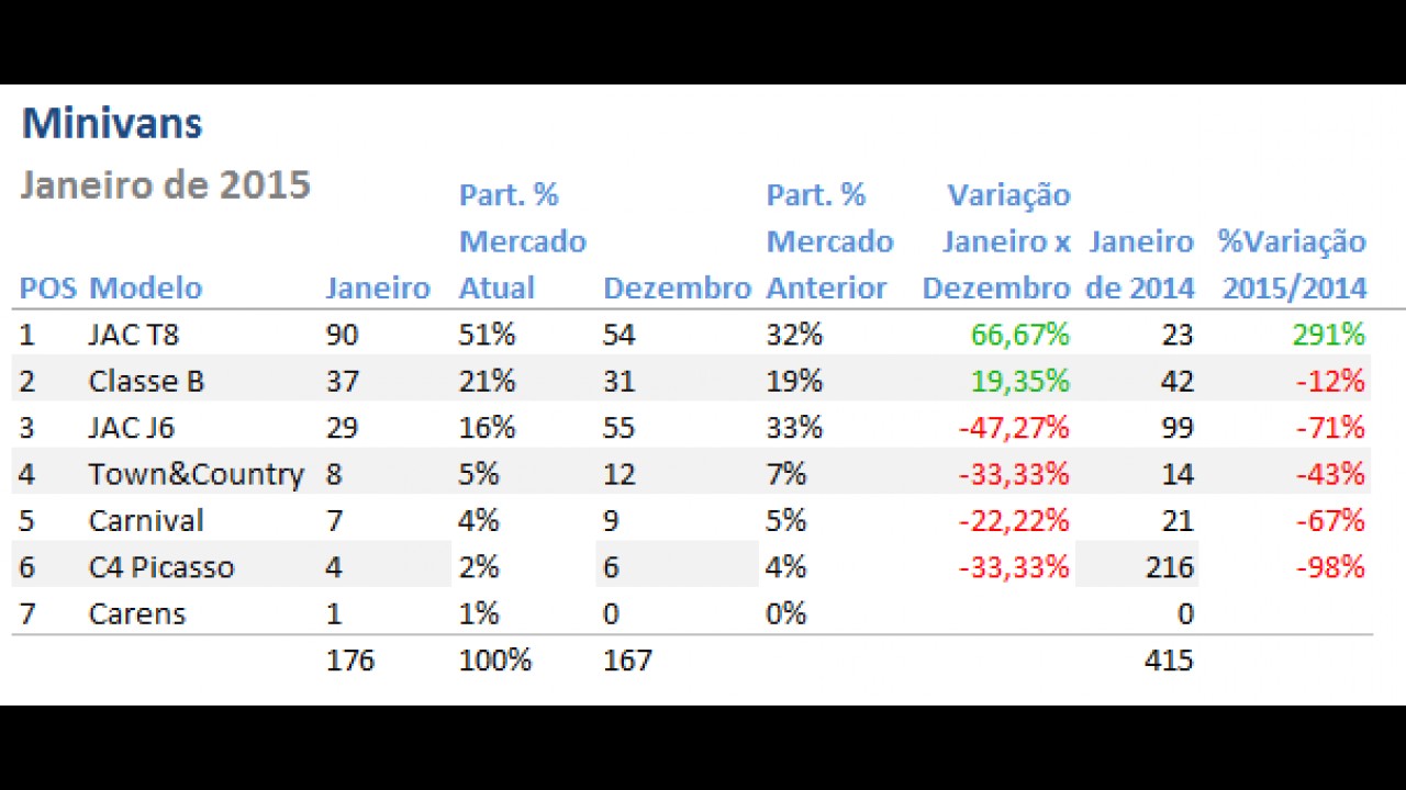Fit domina entre monovolumes e JAC T8 reina entre minivans em janeiro