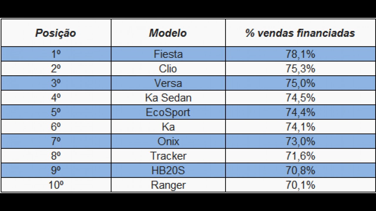 Onix foi o mais financiado em janeiro; Fiesta liderou na participação de vendas a prazo