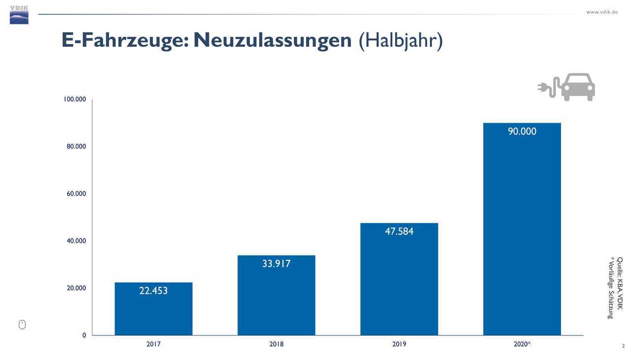 Verkaufszahlen im ersten Halbjahr 2020 (VDIK)