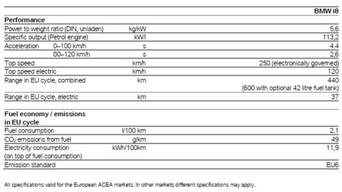 First BMW i8 Deliveries Scheduled For June Final Performance / Fuel