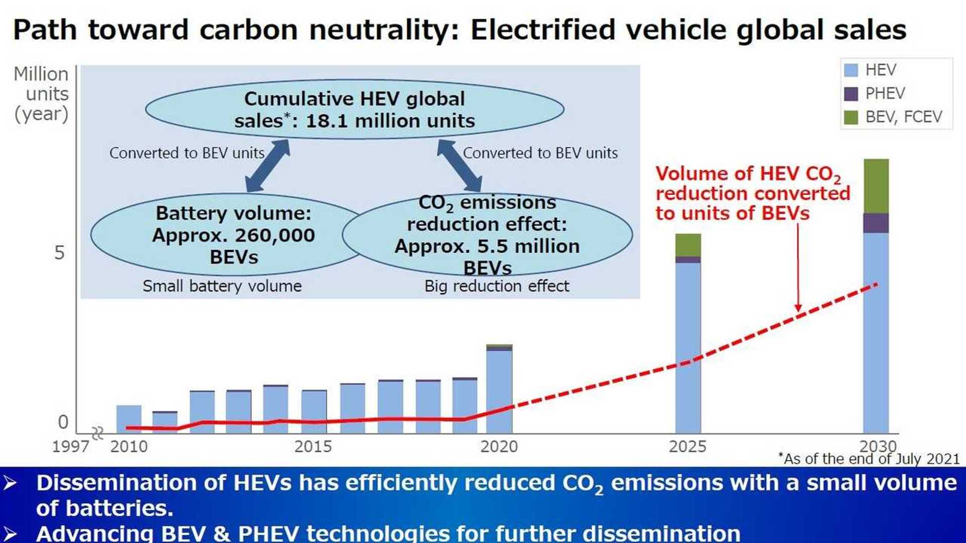 Toyota Outlines Its Strategy On Batteries And Electrification