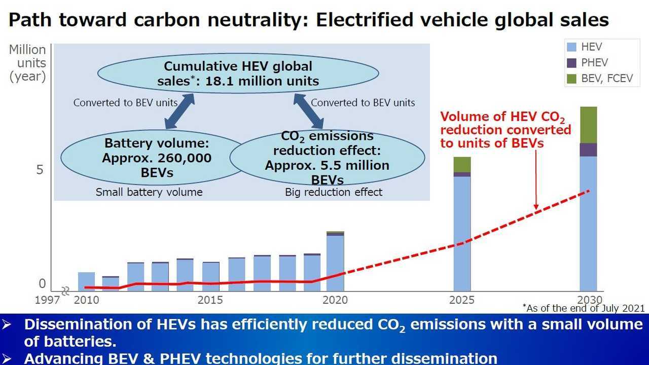 Toyota’s Battery Development and Supply Presentation - September 7, 2021