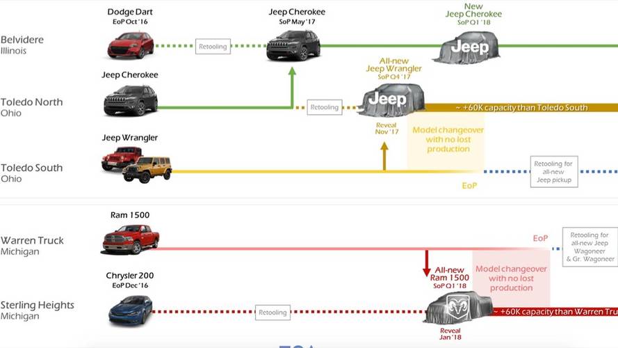 FCA Production Schedule