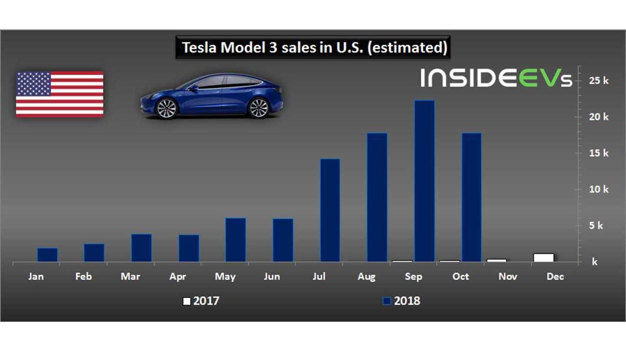 Tesla Model 3 sales in U.S. - October 2018