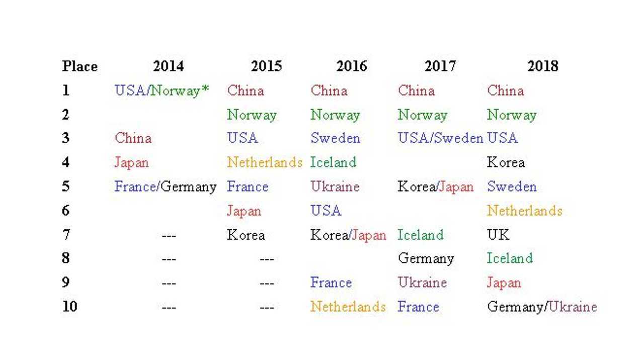 ev adoption countries