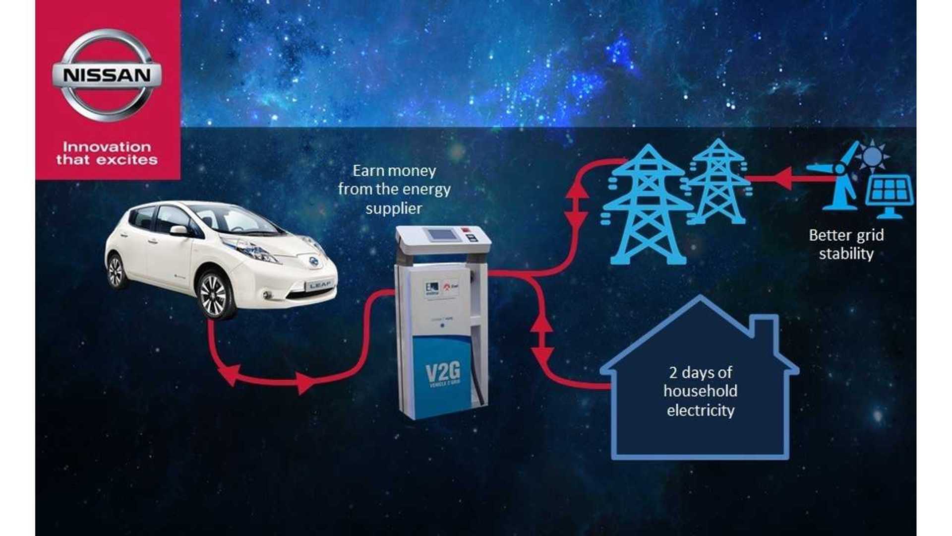 Nissan Teams With ENEL To Transform Electric Cars Into