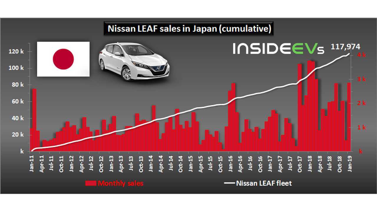 Nissan LEAF sales in Japan – January 2019
